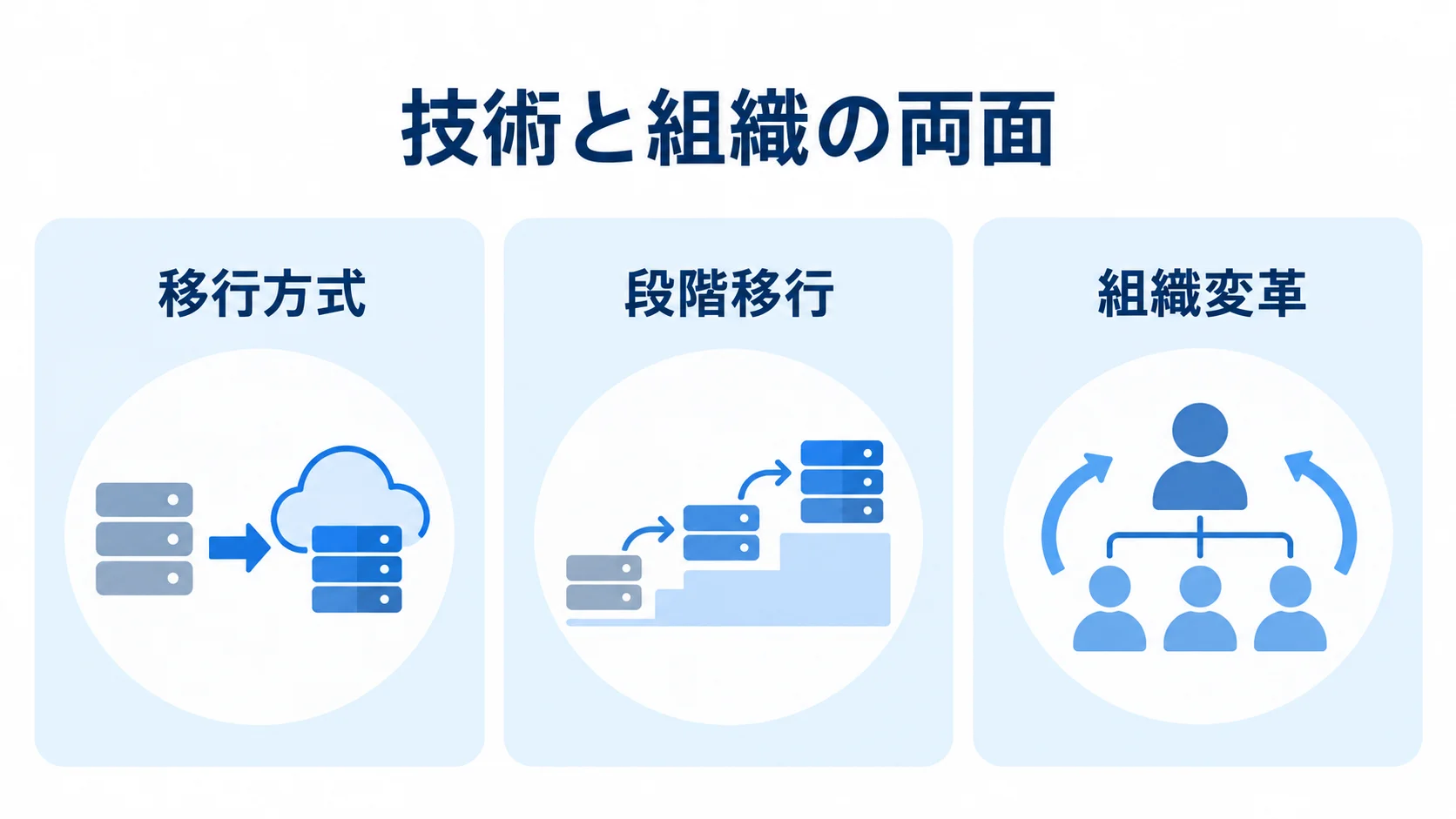リアーキテクチャのパートナーに求める移行方式、段階移行、組織変革の3領域を示す図。