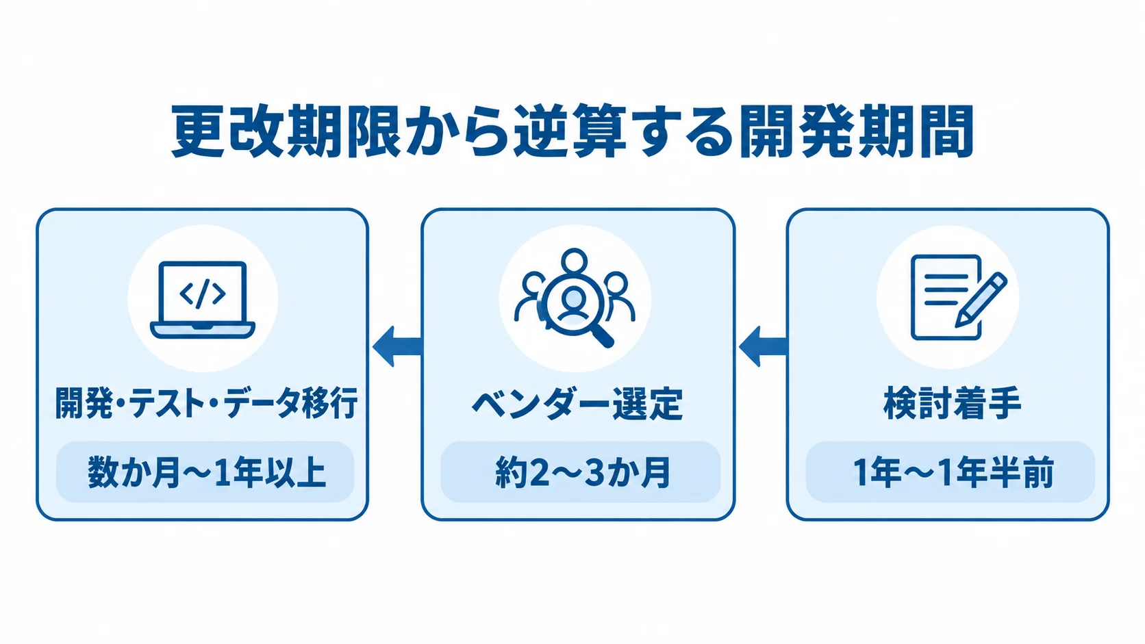 更改期限から逆算する開発期間の目安を示す図 更改期限を起点に、検討着手・ベンダー選定・開発とデータ移行の期間を並べた図解。
