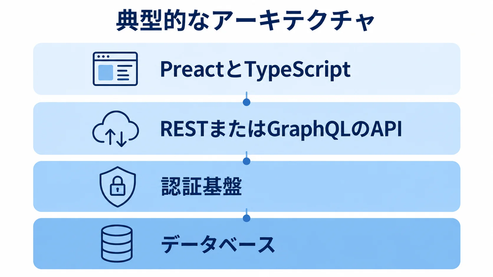 Preact業務システムの構成要素 PreactとTypeScript、API、認証基盤、データベースを上下に整理した構成図。