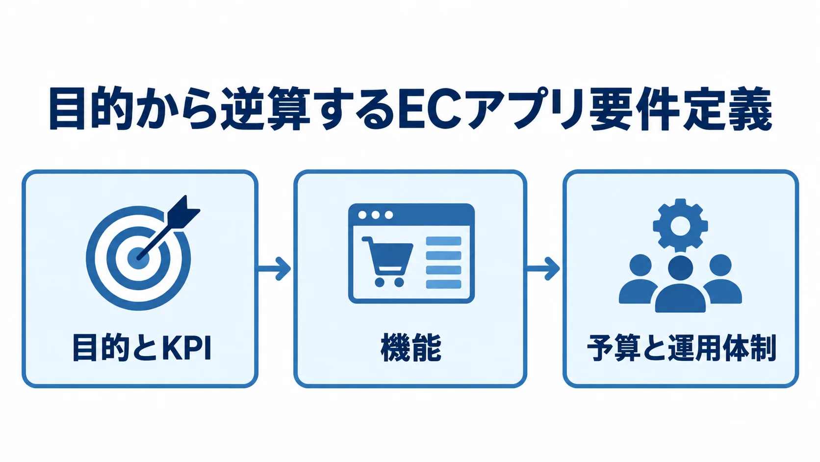 目的とKPIから予算・運用体制までの要件定義の順序 目的とKPI、機能、予算と運用体制の順に進むECアプリ要件定義の図解