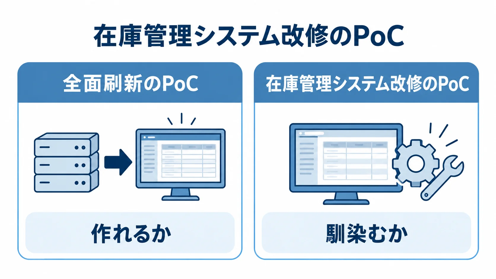 在庫管理システム改修のPoCで確かめる検証視点 全面刷新のPoCと在庫管理システム改修のPoCを、作れるかと馴染むかの視点で対比した図。