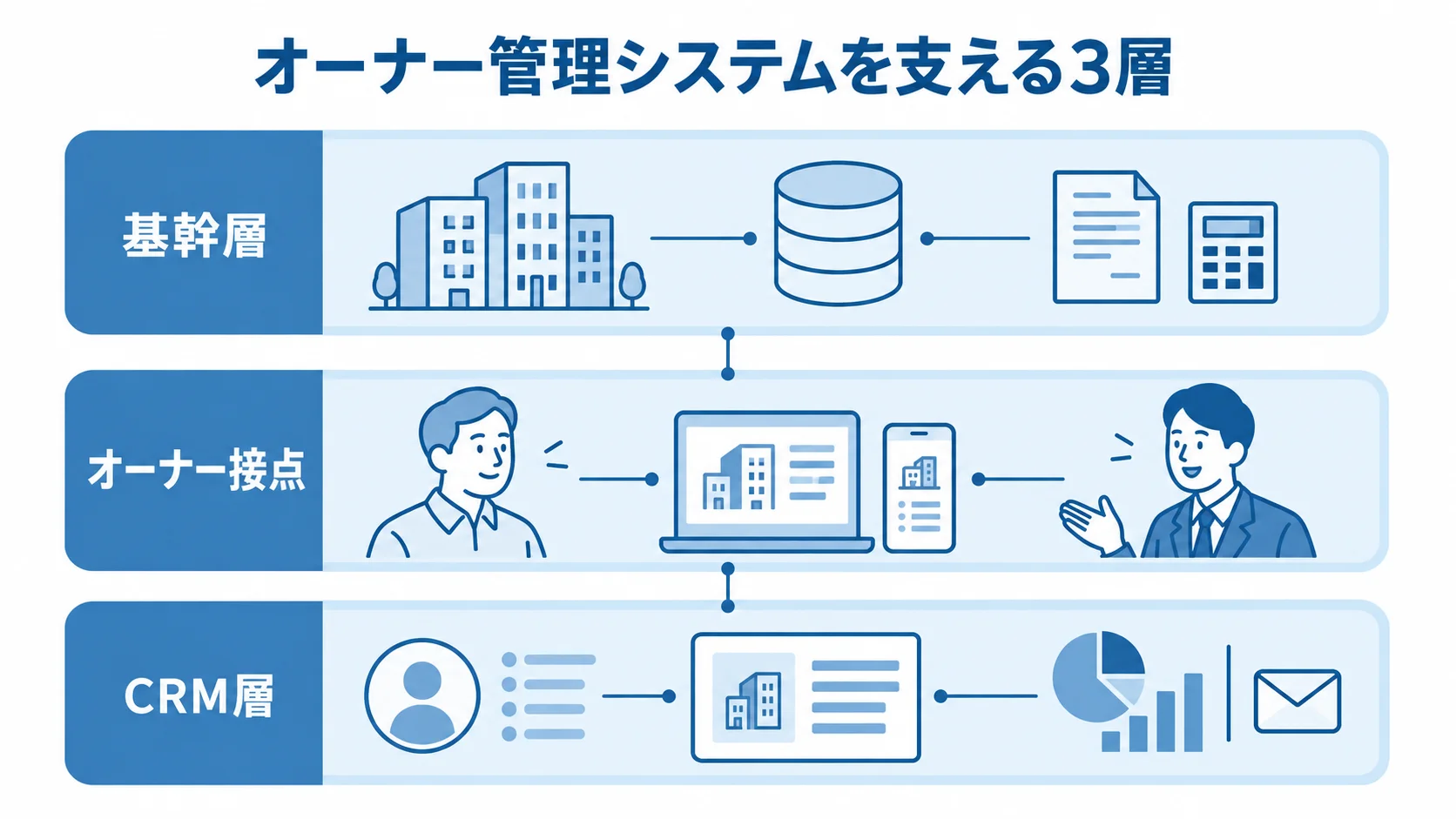基幹層、オーナー接点、CRM層を積み重ねたオーナー管理システムの図解