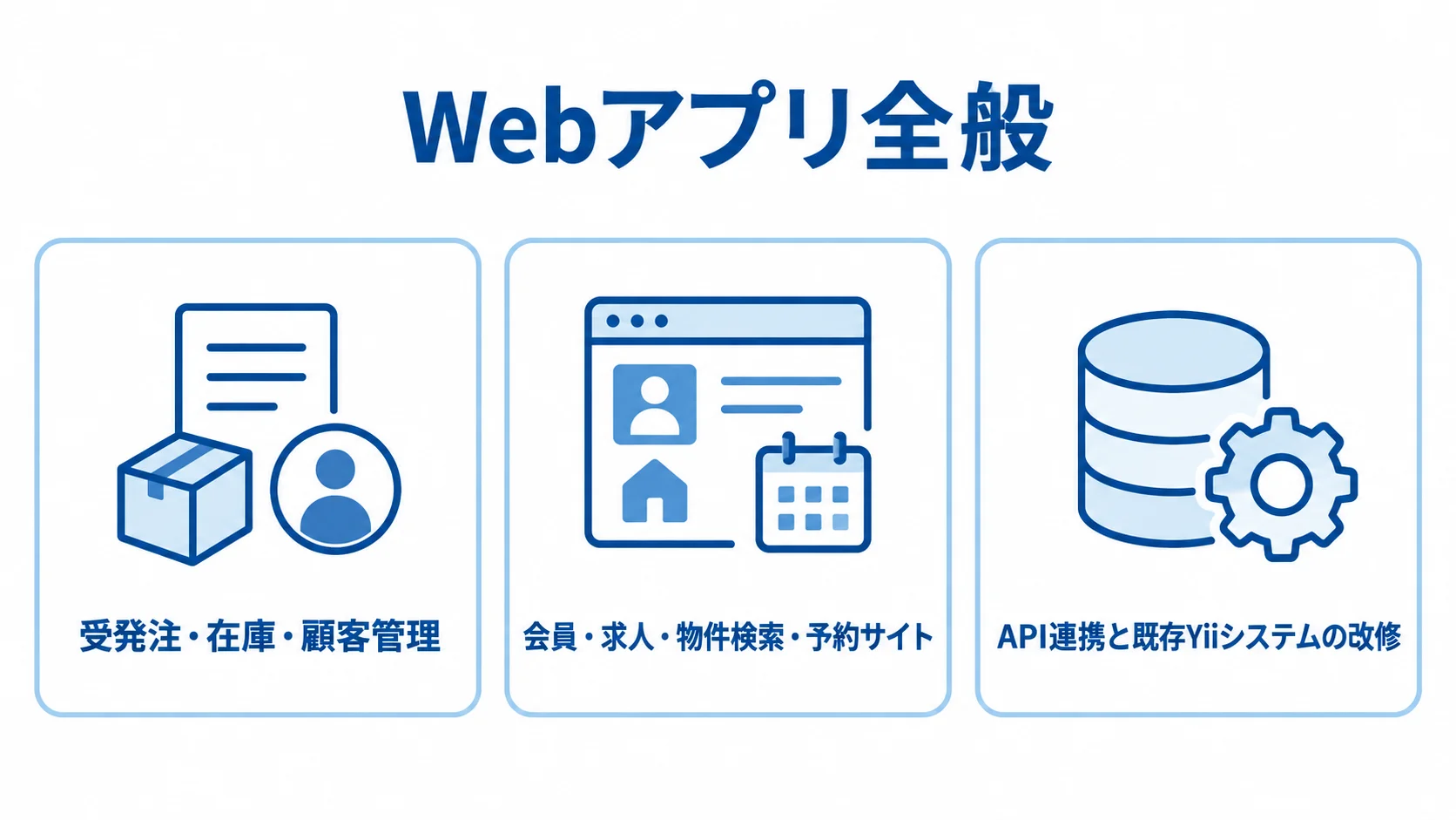 Yiiで構築できるWebアプリ全般の種類 Yiiで構築できる業務システム、会員・検索・予約サイト、API連携と既存システム改修を3つのパネルで整理した図。