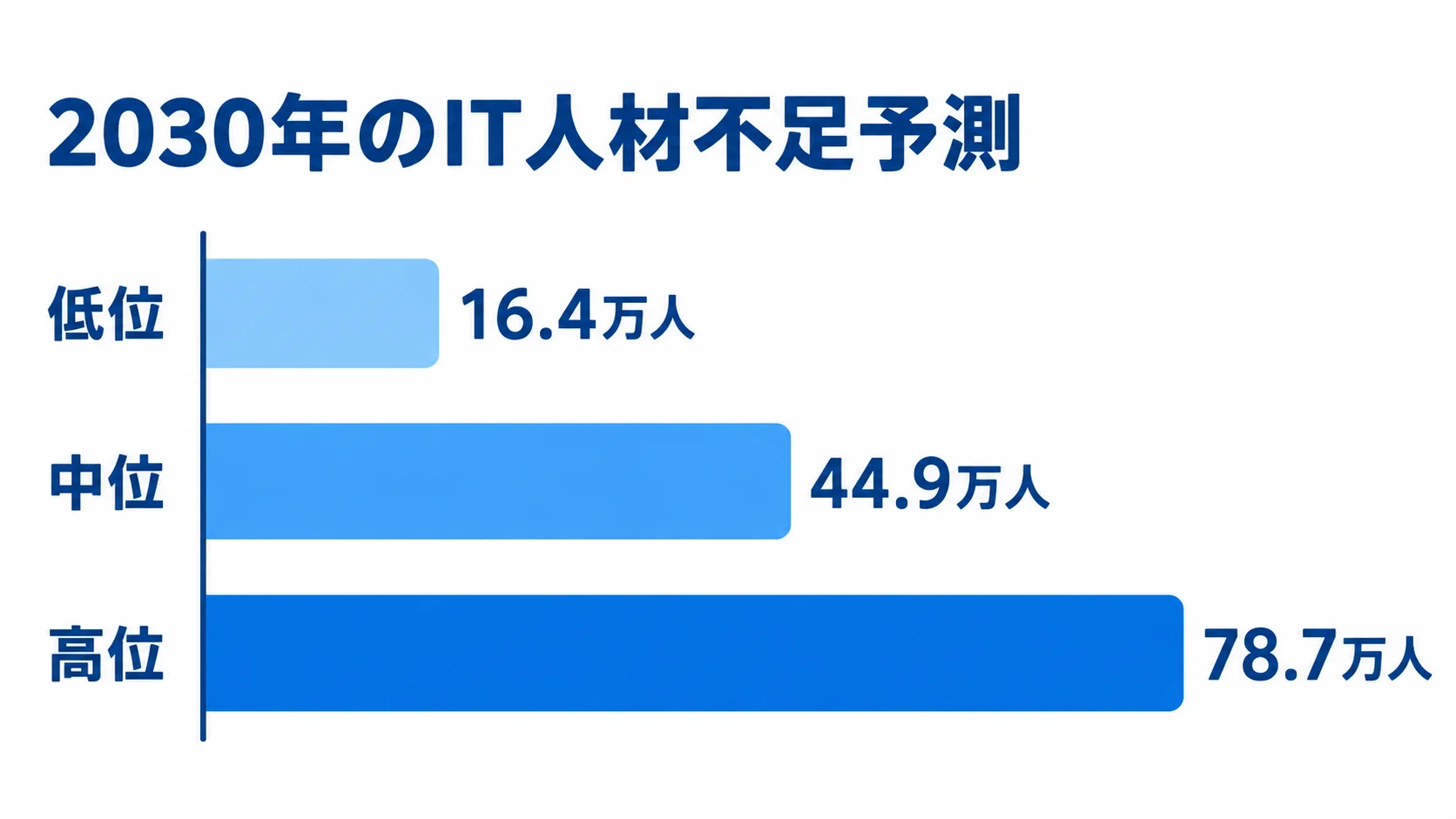 2030年のIT人材不足予測を低位・中位・高位で比較 2030年のIT人材不足予測を低位16.4万人、中位44.9万人、高位78.7万人の横棒で比較した図。