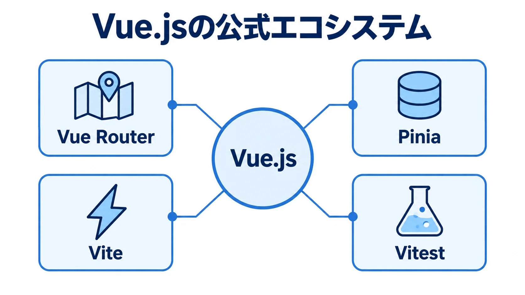 Vue.jsを中心に、Vue Router、Pinia、Vite、Vitestを結んだエコシステム図