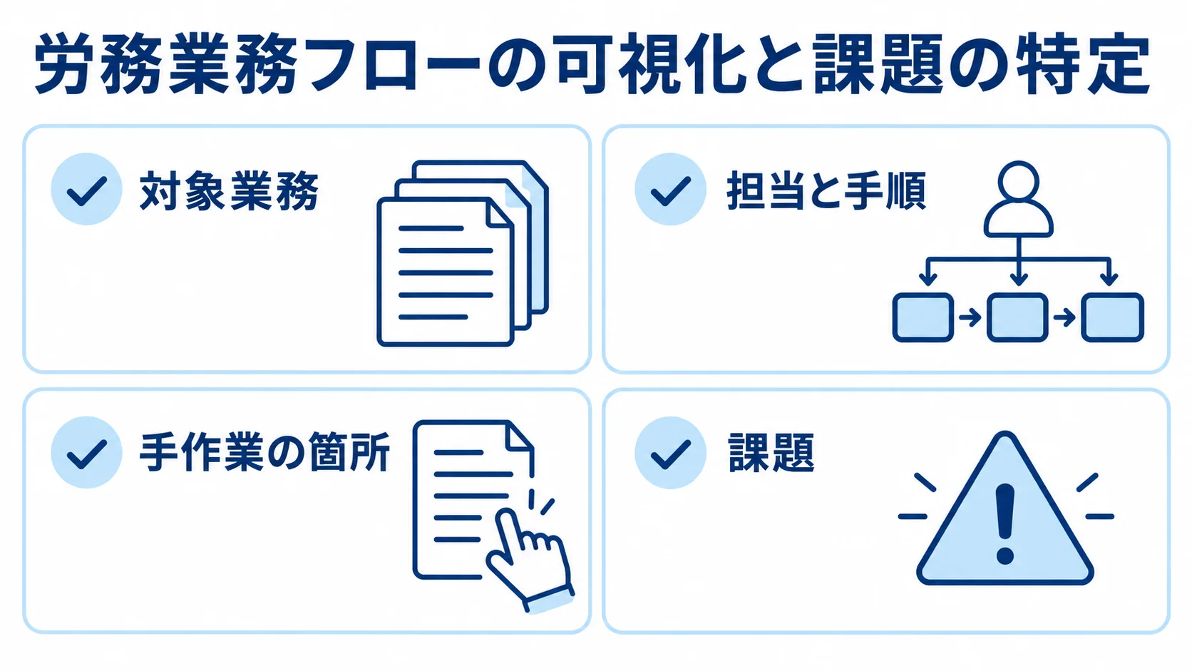 労務業務の棚卸しで確認する対象業務、担当と手順、手作業の箇所、課題を並べた図