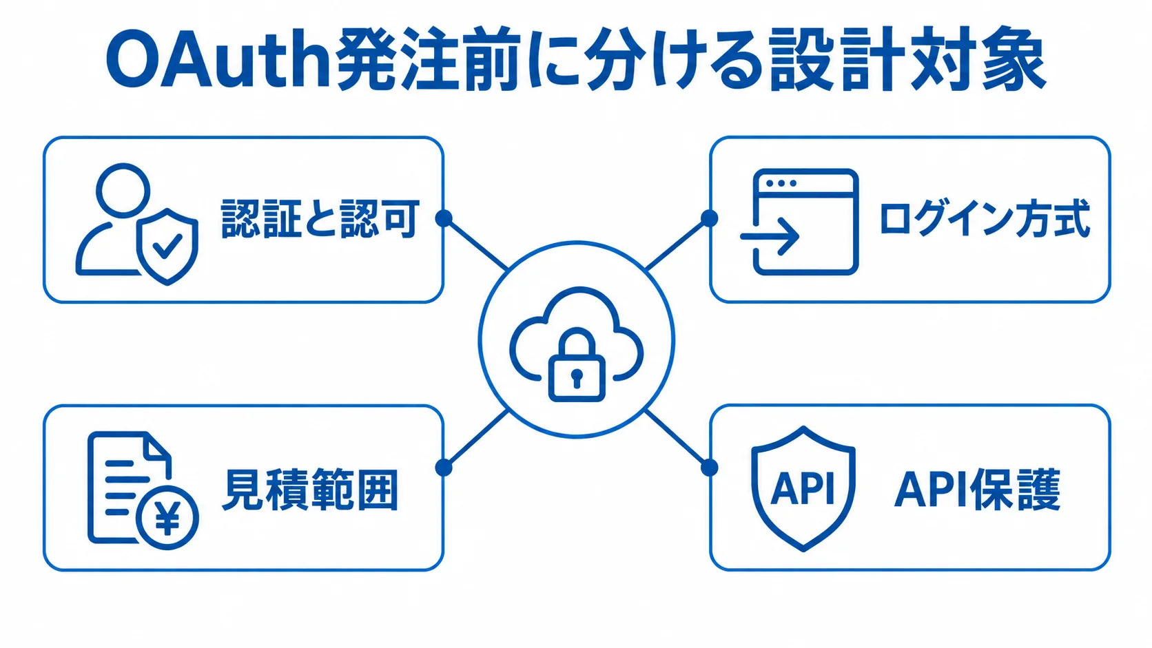 OAuth発注前に整理する設計対象として、認証と認可、ログイン方式、見積範囲、API保護を示す図解。