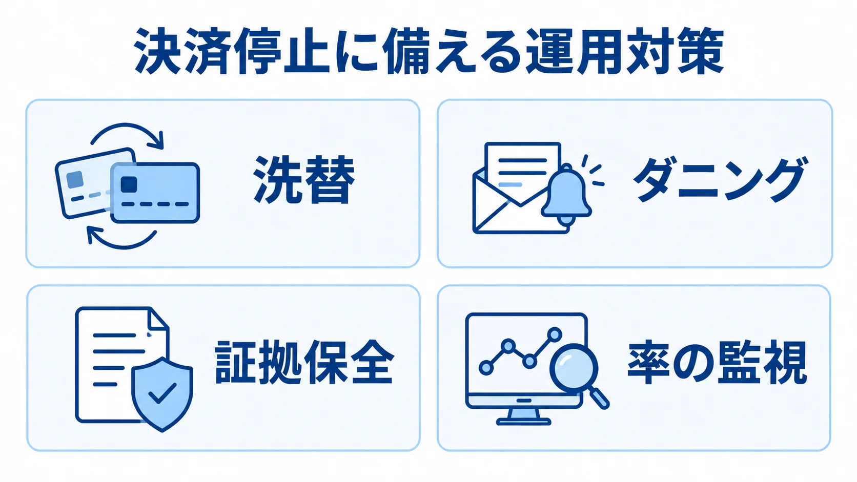 解約とチャージバックに備える運用対策 決済停止に備える運用対策として、洗替、ダニング、証拠保全、率の監視を並べた図解