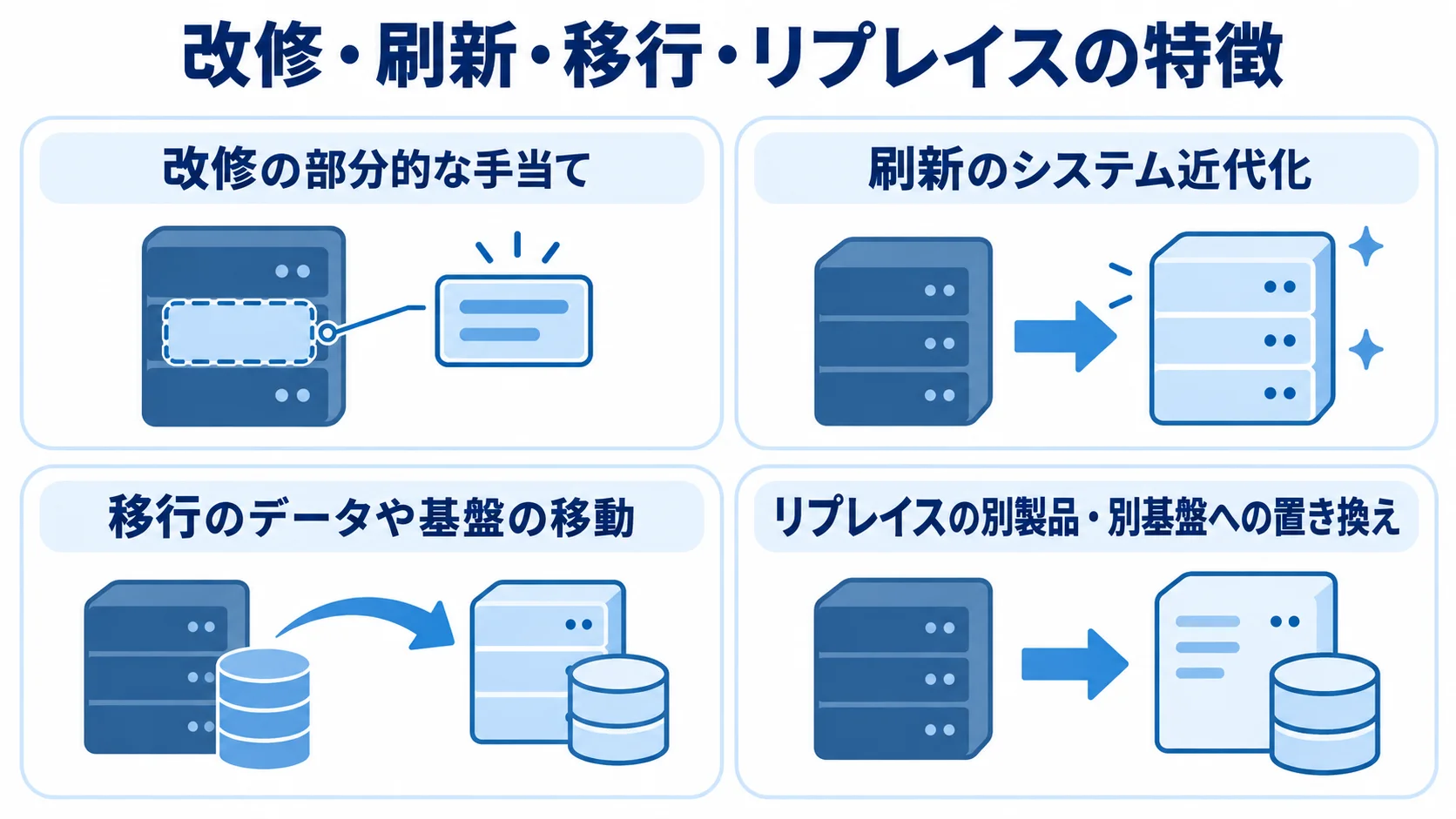 レガシーシステム改修と刷新・移行・リプレイスの特徴 改修、刷新、移行、リプレイスの取り組み方を4枚のパネルで示した図解。