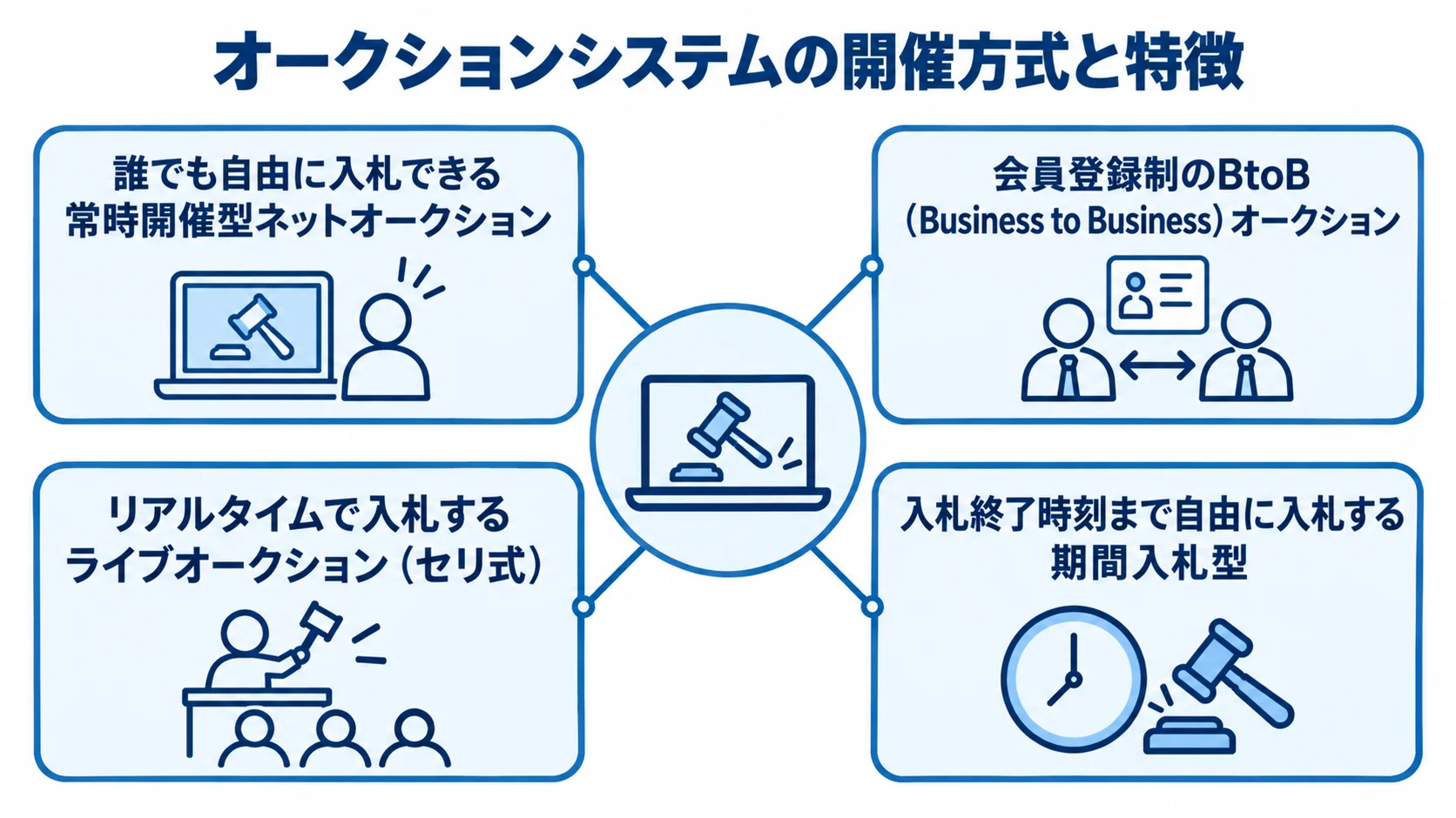 オークションシステムの4つの開催方式と、それぞれの参加条件や入札方法を示した図。