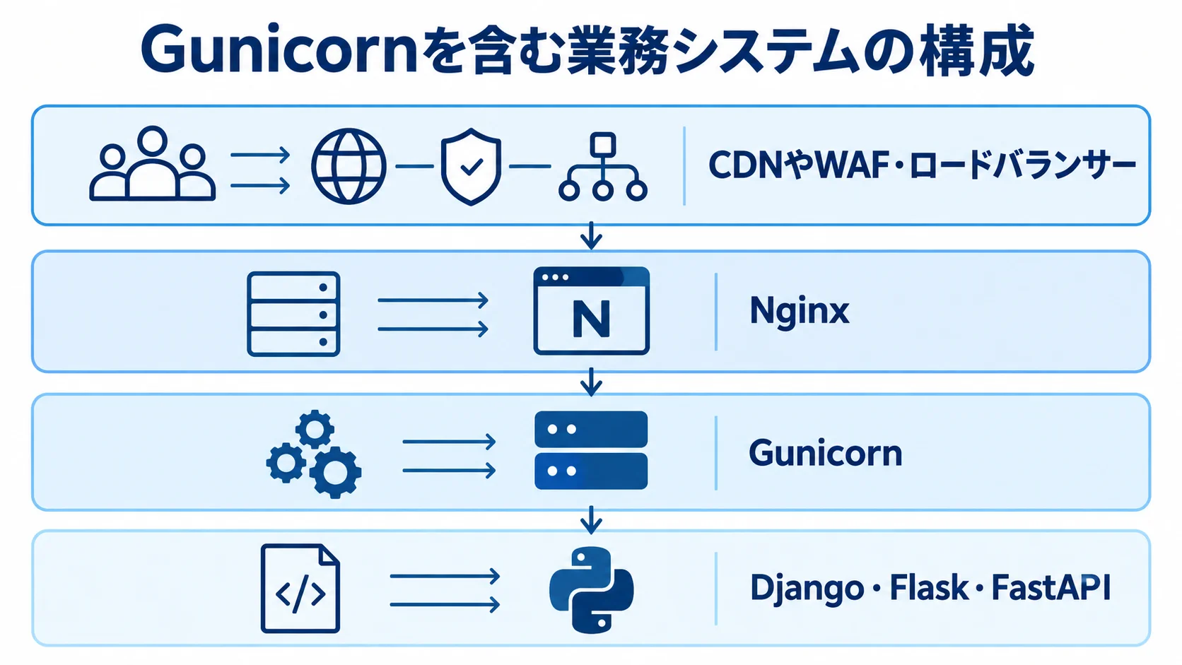 CDNやWAF・ロードバランサー、Nginx、Gunicorn、Pythonアプリを4層で示した構成図。