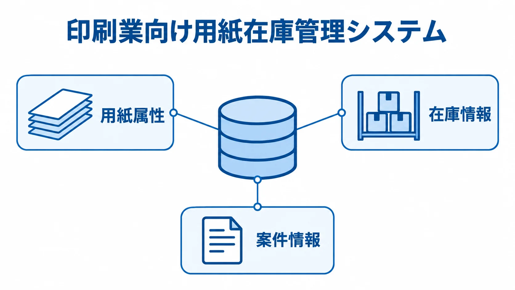 用紙在庫管理システムで扱う情報 印刷業向け用紙在庫管理システムを中央に置き、用紙属性、在庫情報、案件情報を注釈線で示した図解。