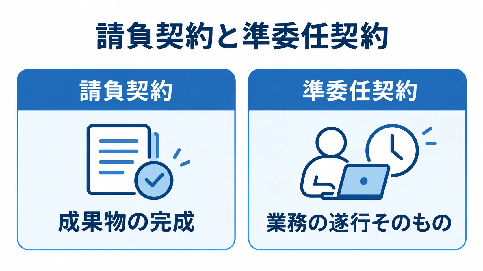 請負契約は成果物の完成、準委任契約は業務の遂行そのものが報酬の対象となることを左右で示した図。
