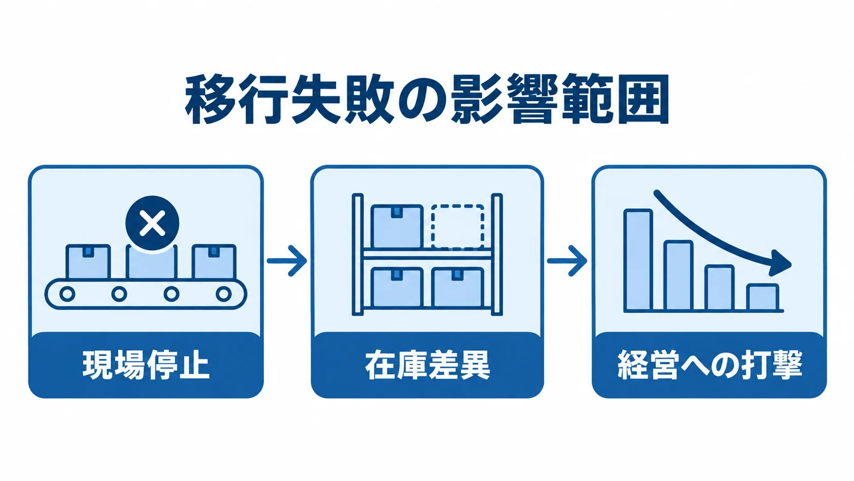WMSモダナイゼーションPoCで確認する失敗時の影響範囲 WMS移行の失敗による影響が、現場停止、在庫差異、経営への打撃へ順に広がる図解