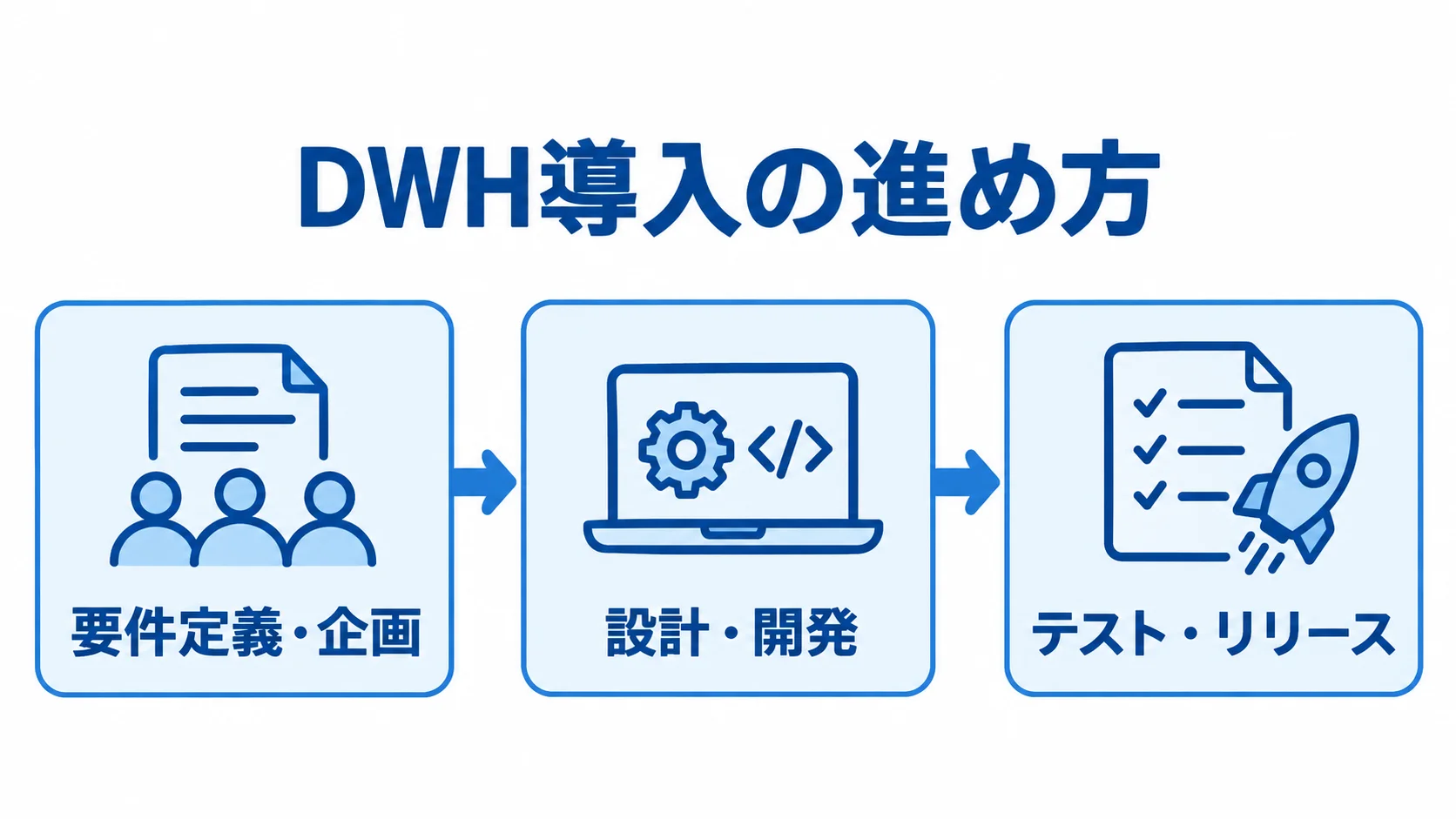 要件定義・企画から設計・開発、テスト・リリースへ進むDWH導入の3フェーズ図。