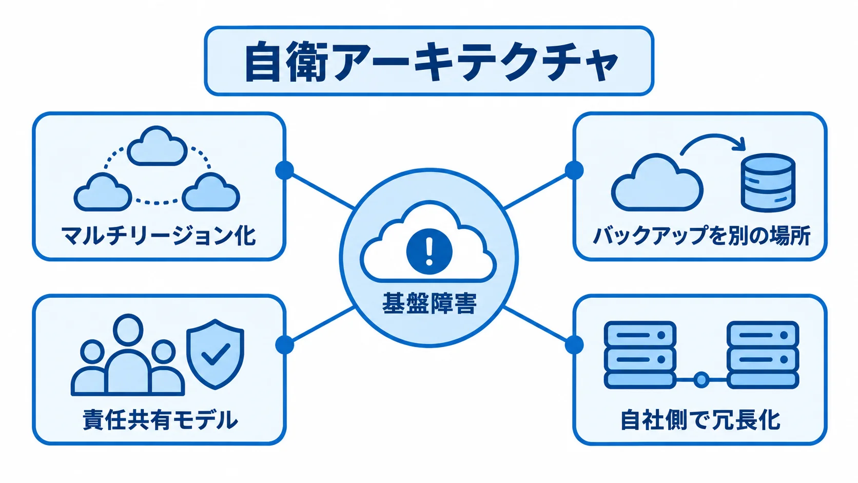 クラウド基盤障害に備える自衛アーキテクチャ 基盤障害を中央に置き、マルチリージョン化や別の場所へのバックアップなど自衛策を周囲に示した図。
