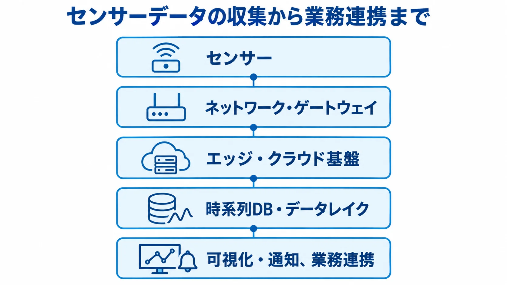 センサーデータ管理システムの5層構成図 センサーから業務連携までを5層で示す構成図。