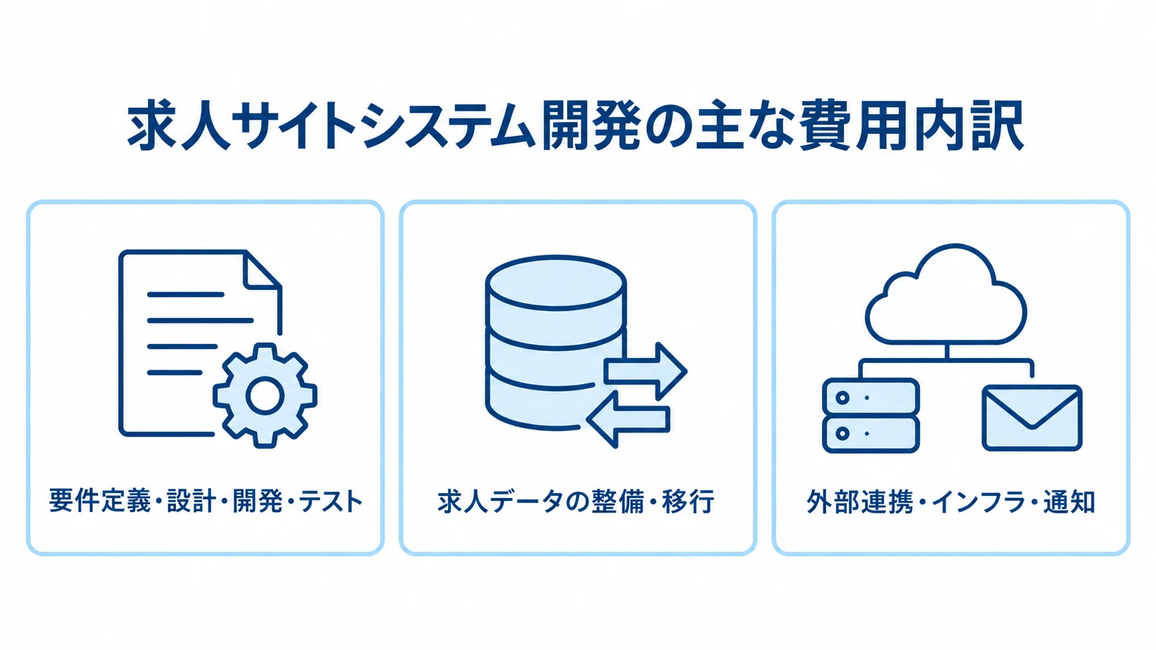 求人サイトシステム開発で見積もる3つの費用領域 求人サイトシステム開発の費用を、開発工程、求人データの整備・移行、外部連携・インフラ・通知の3領域に分けた図。