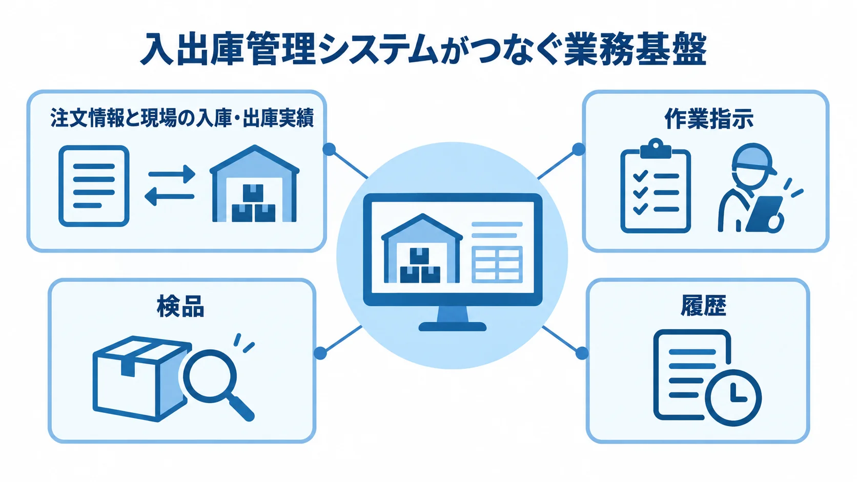 入出庫管理システムと業務情報の関係 入出庫管理システムを中心に、注文情報と現場の入庫・出庫実績、作業指示、検品、履歴を配置した図です。