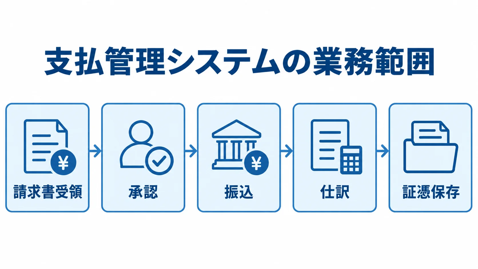 請求書受領から承認、振込、仕訳、証憑保存へ進む支払管理システムの業務範囲を示した図