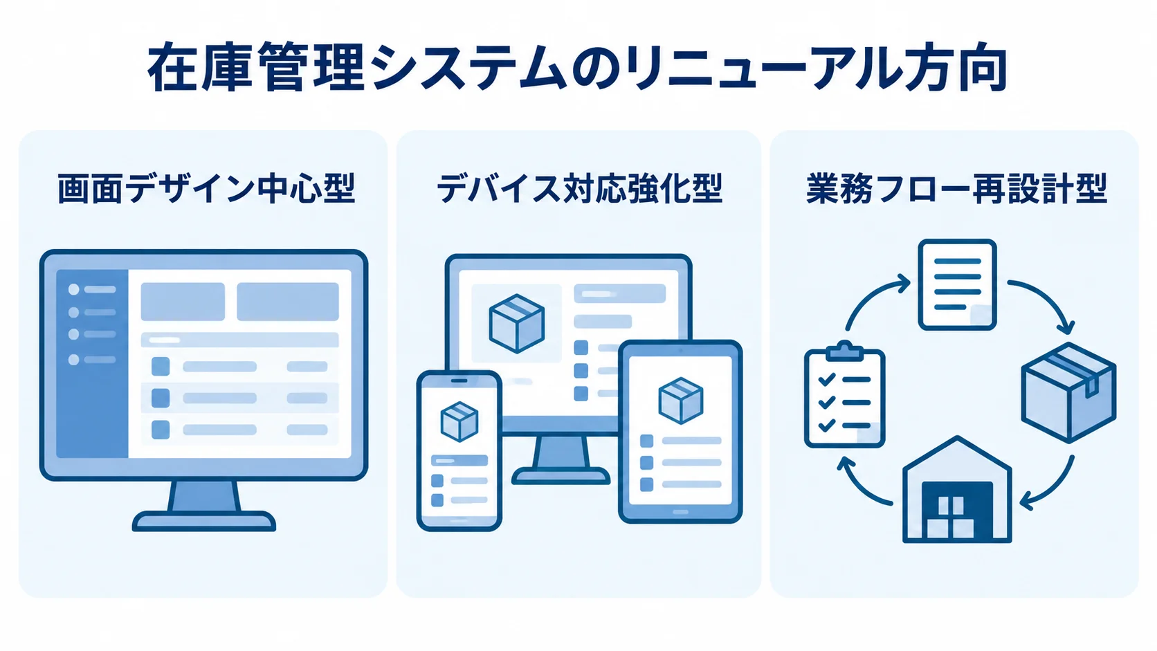 在庫管理システムのリニューアルを画面デザイン中心型、デバイス対応強化型、業務フロー再設計型に分けた図。