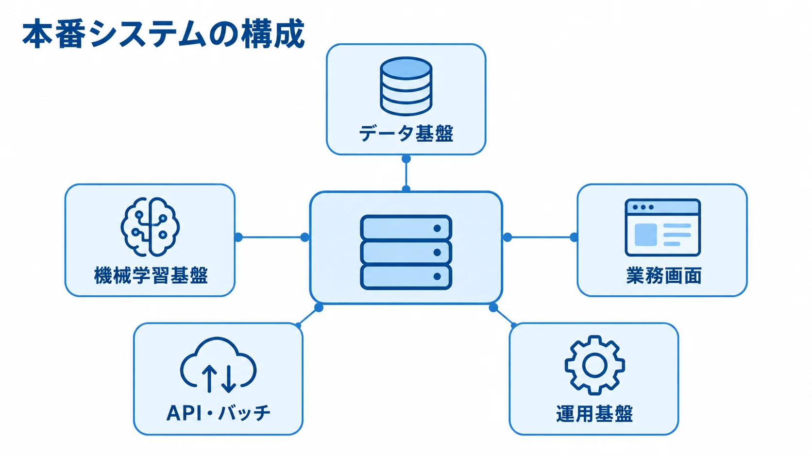 本番システムを中央に置き、データ基盤、機械学習基盤、API・バッチ、業務画面、運用基盤を示した図。