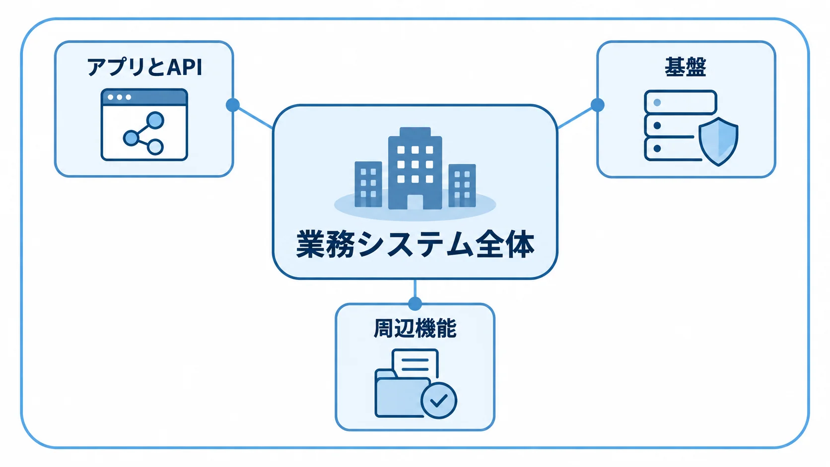 業務システム全体の発注範囲を示す図 業務システム全体を中心に、アプリとAPI、基盤、周辺機能を示す図