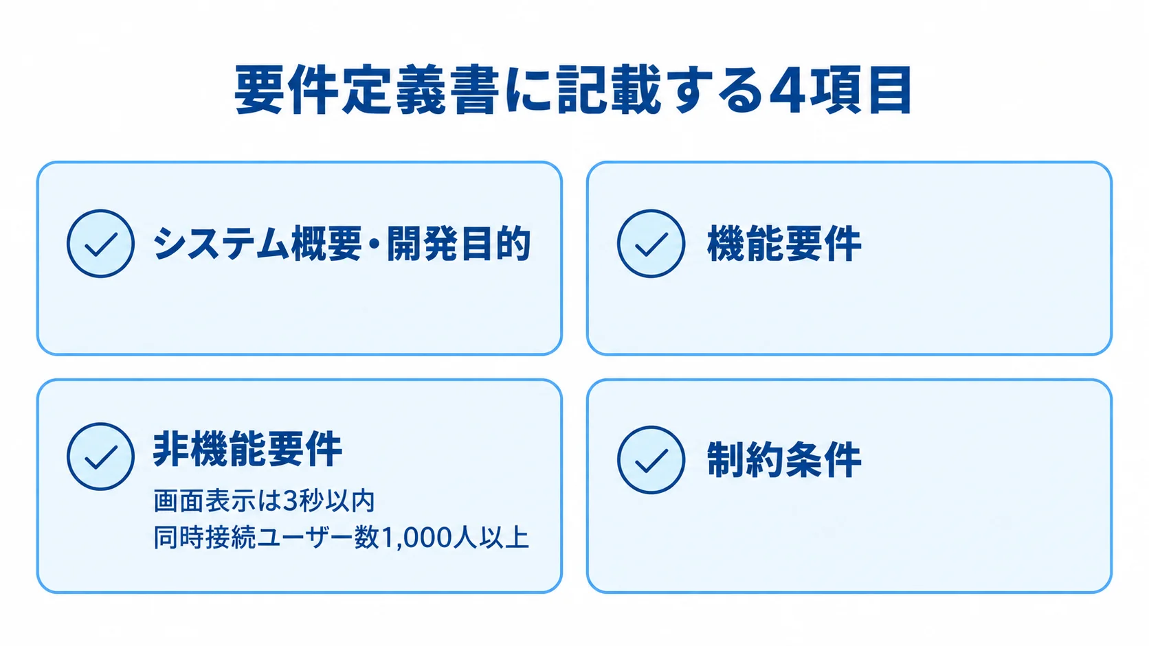 要件定義書に記載する4項目をカードで示し、非機能要件の例に画面表示3秒以内と同時接続ユーザー数1,000人以上を添えた図