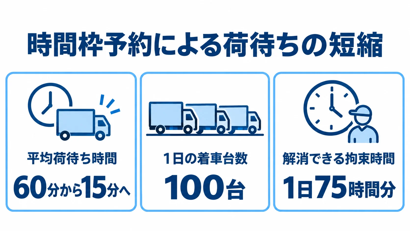時間枠予約による荷待ち時間と拘束時間の削減例 時間枠予約で平均荷待ち時間を60分から15分へ短縮し、1日100台の着車で75時間分の拘束を解消する例を3つのパネルで示した図。