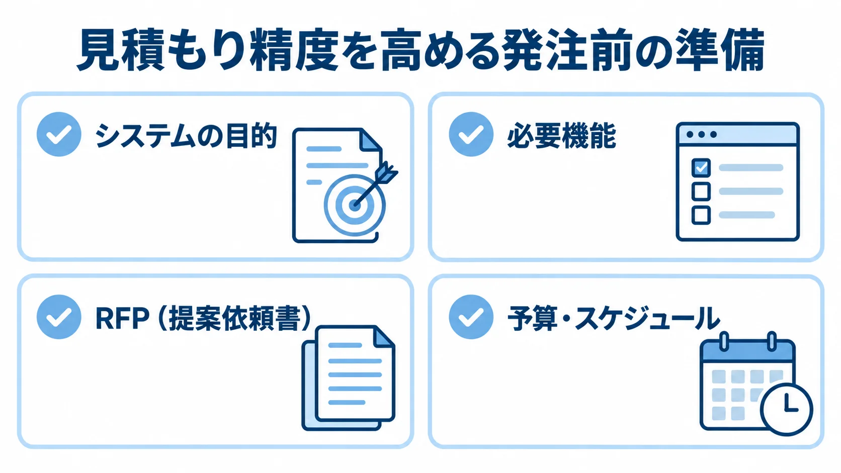 発注前に整理するシステムの目的、必要機能、RFP、予算とスケジュールを示す図。