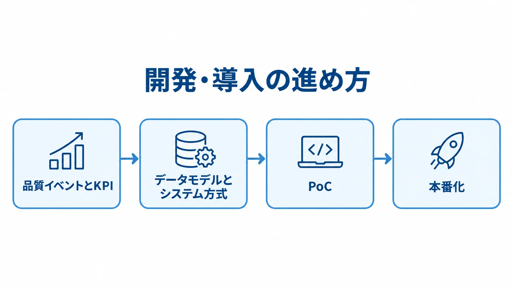品質イベントとKPIの定義、データモデル設計、PoC、本番化を順につないだ図。