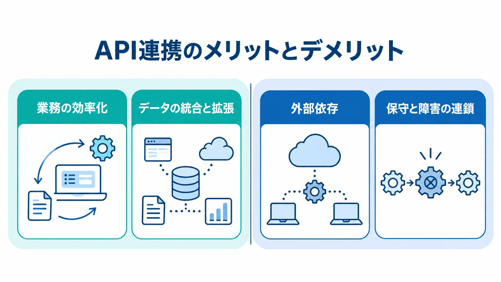 API連携で得られる効果と運用上の負担を整理した図 API連携の効果として業務効率化とデータ統合・拡張を、負担として外部依存と保守・障害の連鎖を並べた図解。
