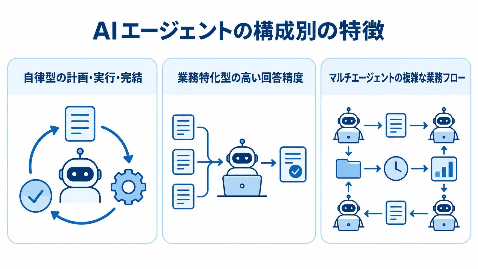 AIエージェントの3つの構成と特徴 自律型、業務特化型、マルチエージェント構成の特徴を3枚のパネルで示す図