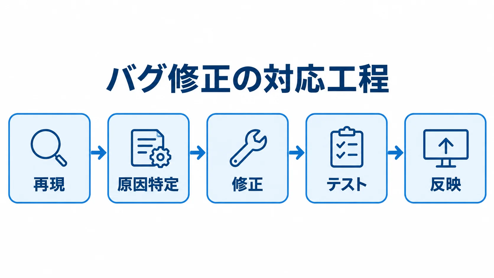 不具合の再現から原因特定、修正、テスト、反映へ進むバグ修正の流れを示した図。