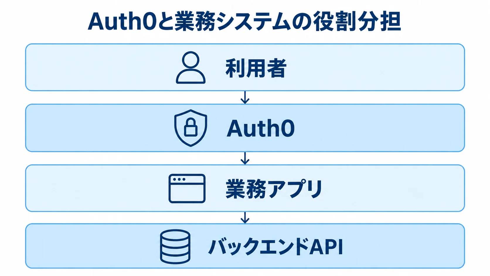 利用者、Auth0、業務アプリ、バックエンドAPIを上下に並べた役割分担図