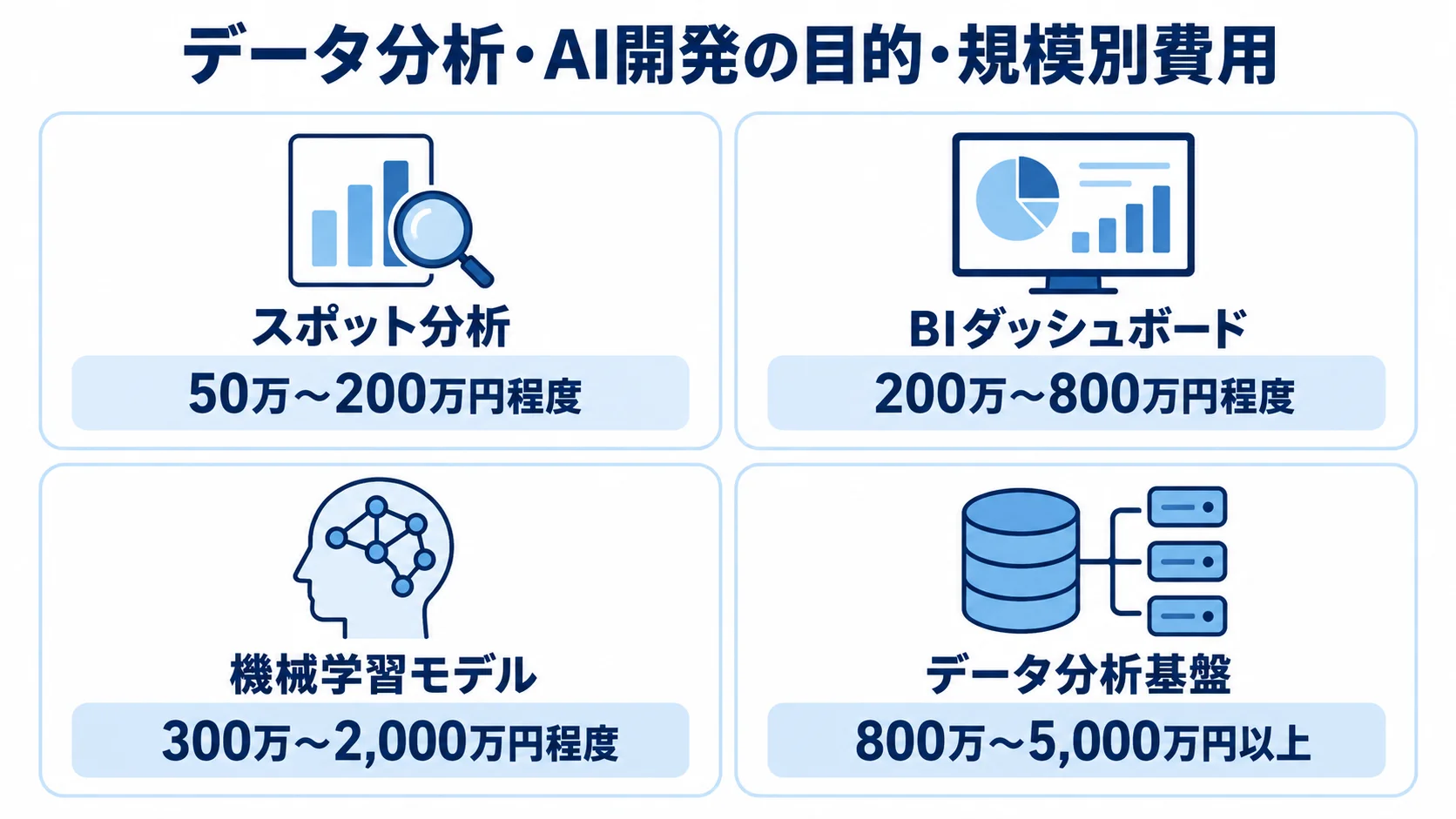 データ分析・AI開発の目的・規模別費用を示す4つのパネル スポット分析からデータ分析基盤まで、4種類の取り組みと費用目安を並べた図解。