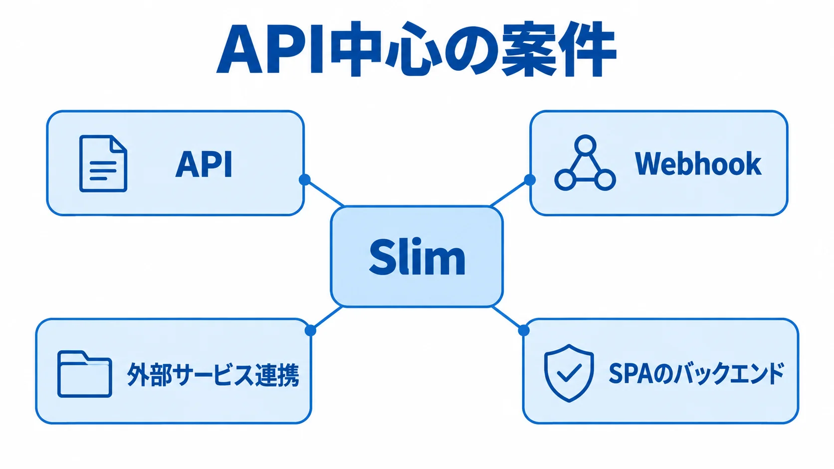 Slimを基盤として使うAPI中心の用途 Slimを中央に置き、API、Webhook、外部サービス連携、SPAのバックエンドを周囲に示した図。