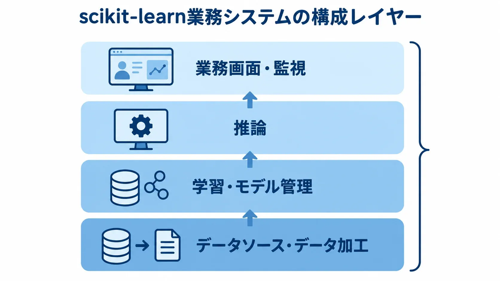 scikit-learn業務システムを構成する4つのレイヤー データソース・データ加工から業務画面・監視までを4層に整理したscikit-learn業務システムの構成図。