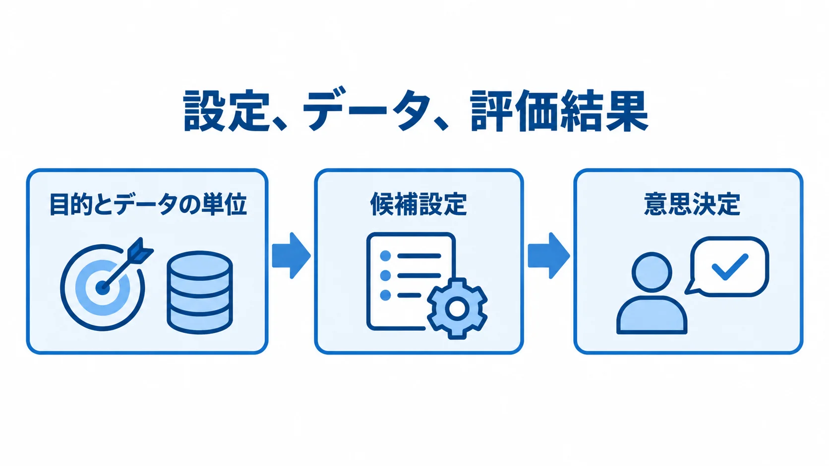 OpenTofuの設定から意思決定までの流れ 目的とデータの単位、候補設定、意思決定へ続く流れを示した図