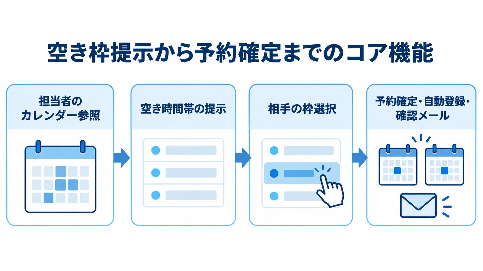 カレンダーの参照から空き時間帯の提示、枠選択、予約確定と自動登録までをつないだ流れ図。