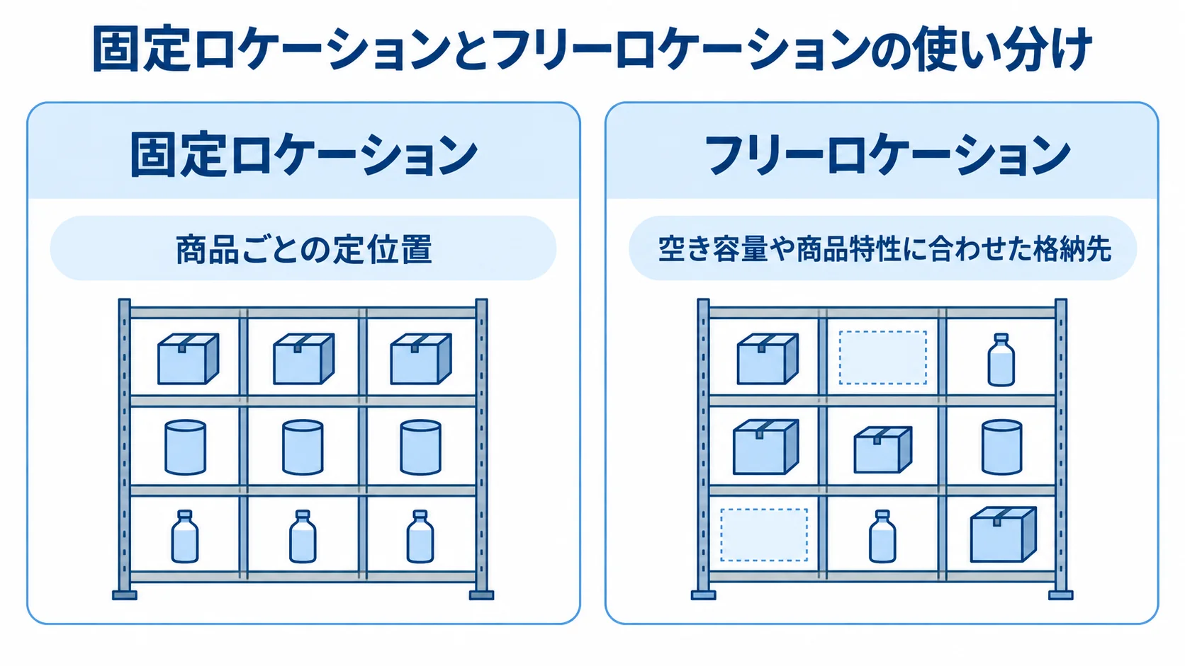 固定ロケーションの商品ごとの定位置と、空き容量や商品特性に合わせるフリーロケーションを左右で比べた図。