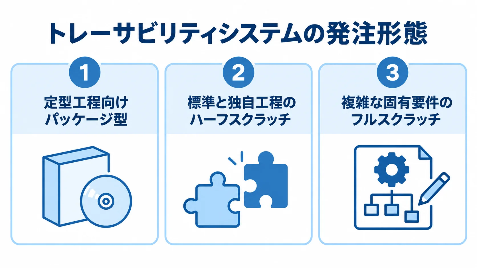 標準機能と固有要件から見る発注形態 パッケージ型、ハーフスクラッチ、フルスクラッチを向く工程や要件で整理した図。