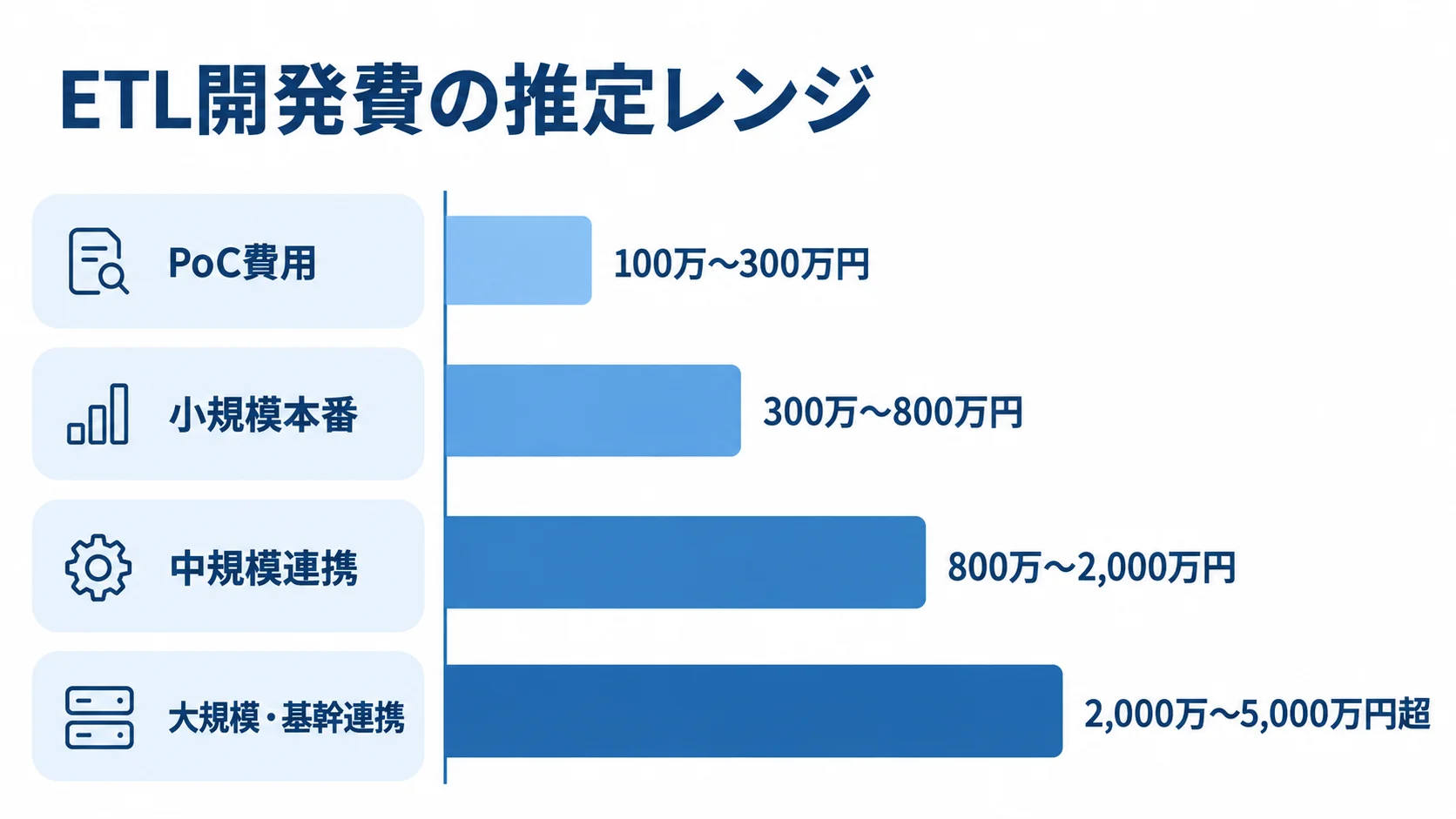ETL開発費の規模別推定レンジ PoCから大規模・基幹連携まで、ETL開発費の推定レンジを4段階の横棒で比較した図。