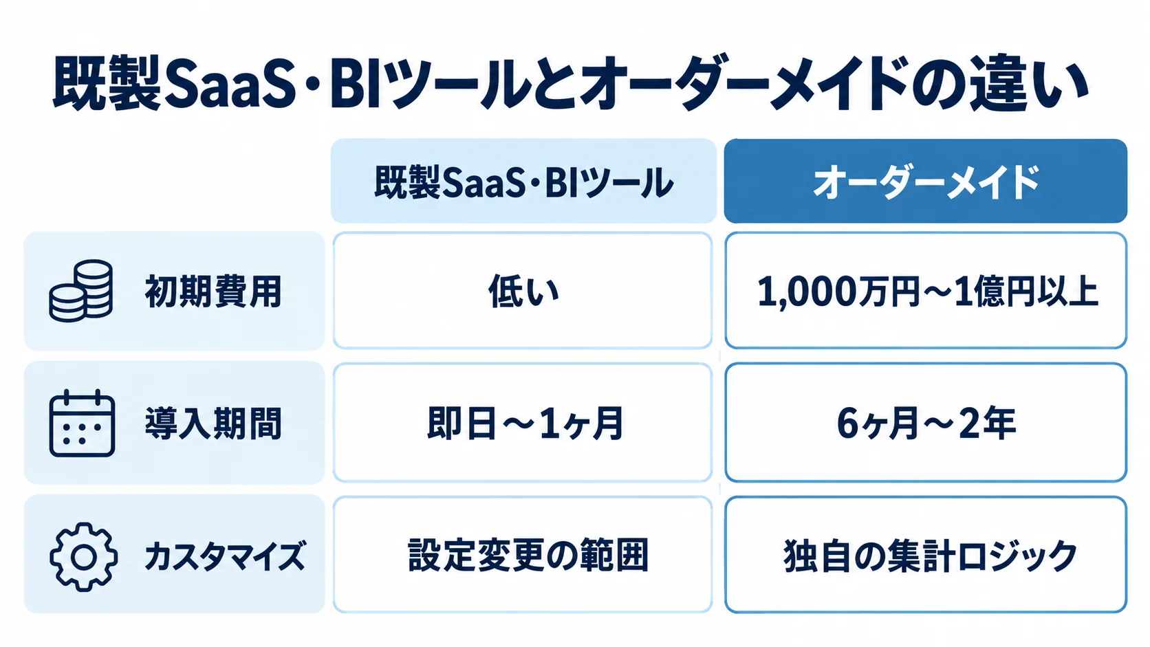 既製ツールとオーダーメイドの費用・期間・カスタマイズの比較図 既製SaaS・BIツールとオーダーメイドを、費用・期間・カスタマイズで比べた図