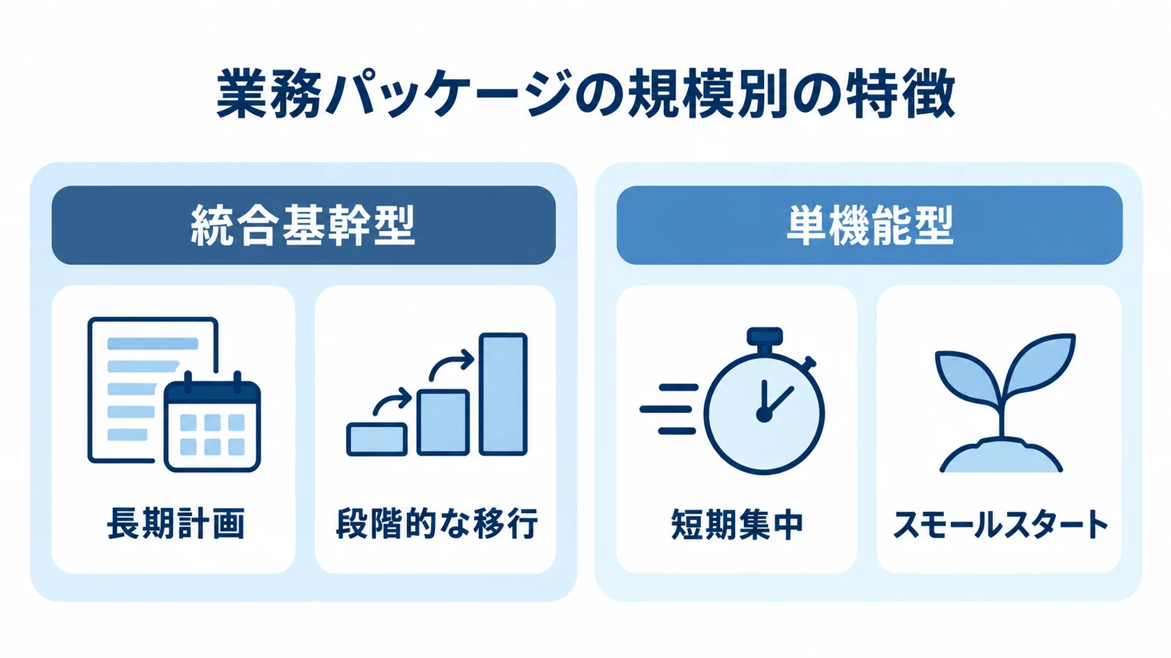 統合基幹型と単機能型の導入の進め方 統合基幹型の長期計画・段階移行と、単機能型の短期集中・スモールスタートを並べた図。
