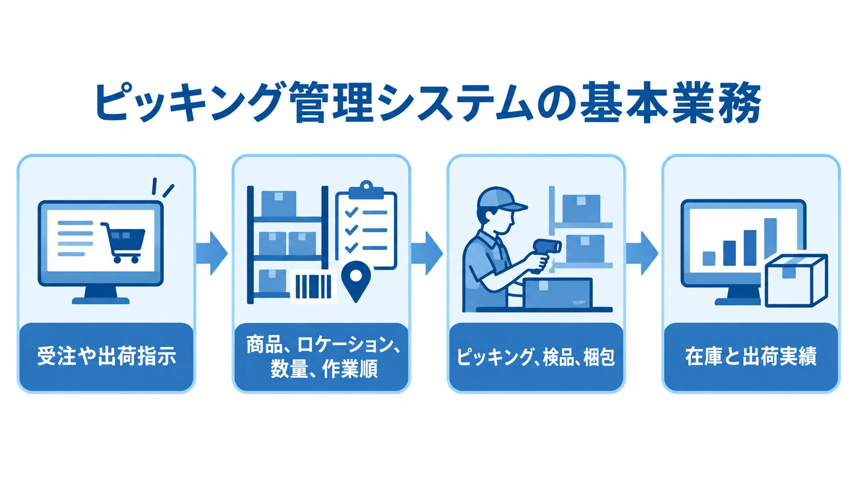 ピッキング管理システムの指示・作業・実績の流れ 受注や出荷指示から作業と実績反映までを4段で示す図。