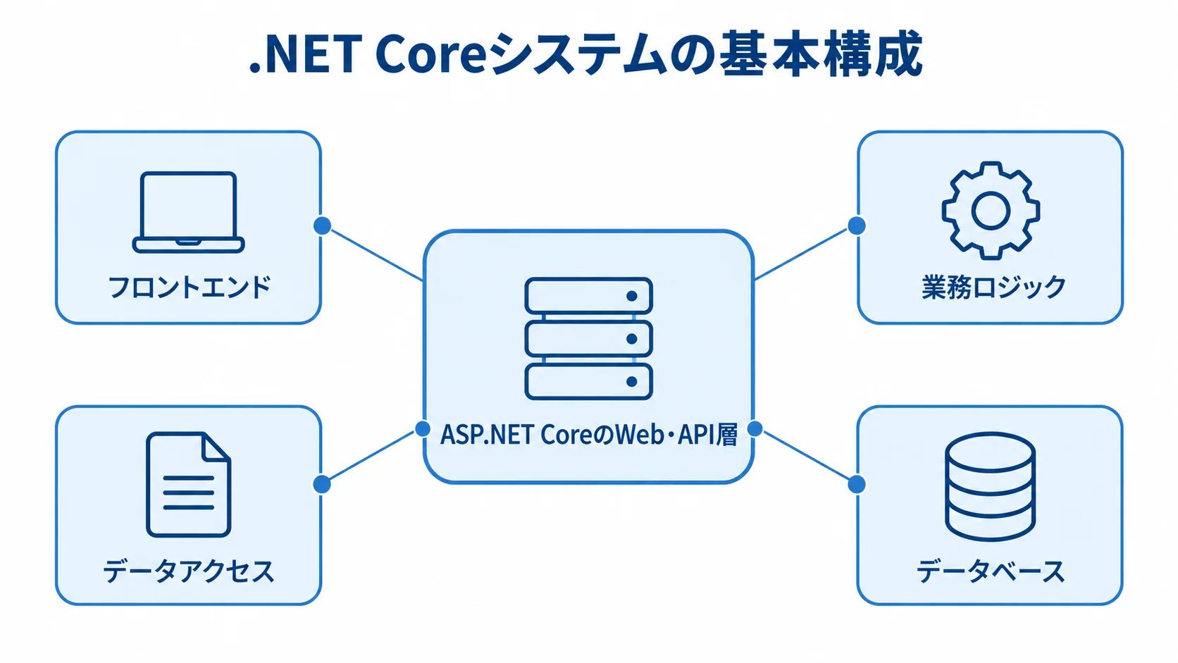 .NET Coreシステムの基本構成図 ASP.NET CoreのWeb・API層と、フロントエンド、業務ロジック、データアクセス、データベースの関係を示す構成図。