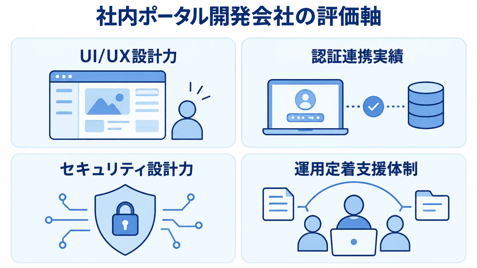 社内ポータル開発会社を評価するUI/UX設計力、認証連携実績、セキュリティ設計力、運用定着支援体制を並べた図。