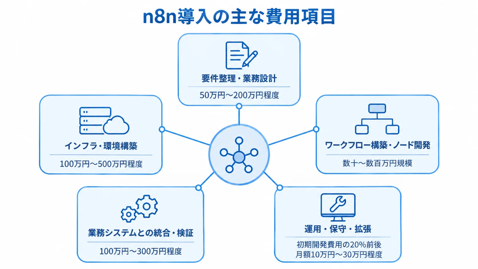 n8n導入の主な費用項目と各工程の目安 n8n導入の要件整理から運用・保守までの5工程と、各工程の費用目安を示す図。