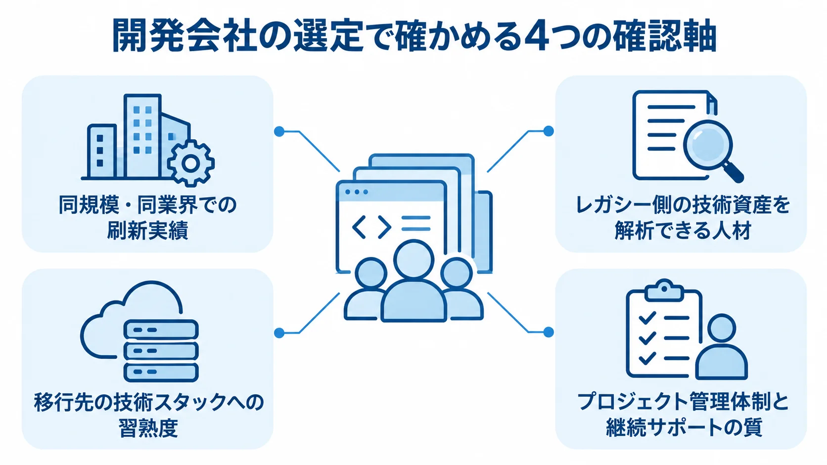 レガシーシステム刷新で開発会社を選ぶ4つの確認軸 開発会社を中央に置き、刷新実績、レガシー技術の解析力、移行先技術への習熟度、管理体制と継続サポートを注釈で示した図。